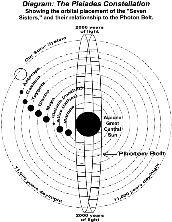 Picture of the Photon Belt1